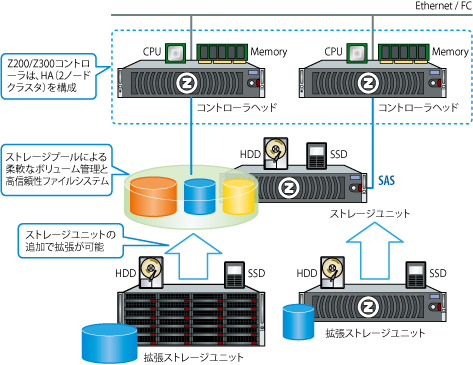 Z200/Z300デュアル・ヘッドのコントローラによる高可用性
