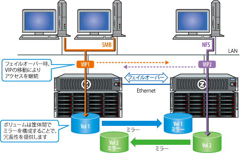 メトロクラスタ 筐体間ミラーとフェイルオーバーによる冗長性の提供