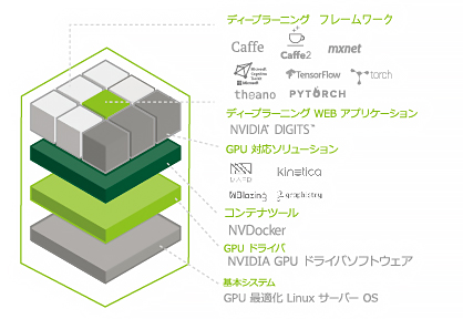 ディープラーニングSDKのパフォーマンスを強化