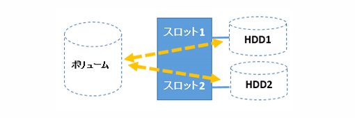 RAID0 高速・大容量